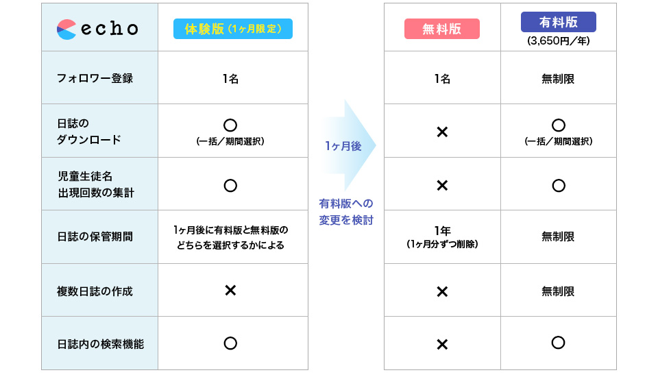 体験版と無料版お有料版の違い説明図
